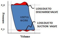 Reduce Energy Consumption with Compressor Valves