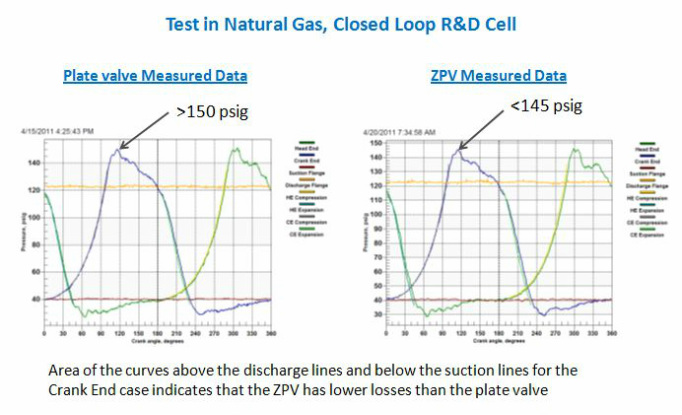 Valves reduce energy consumption