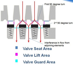 Reduce Energy Consumption with Compressor Valves