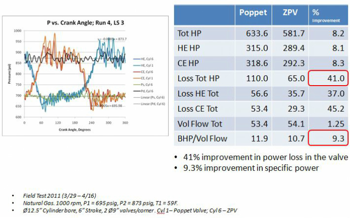 Valves reduce energy consumption