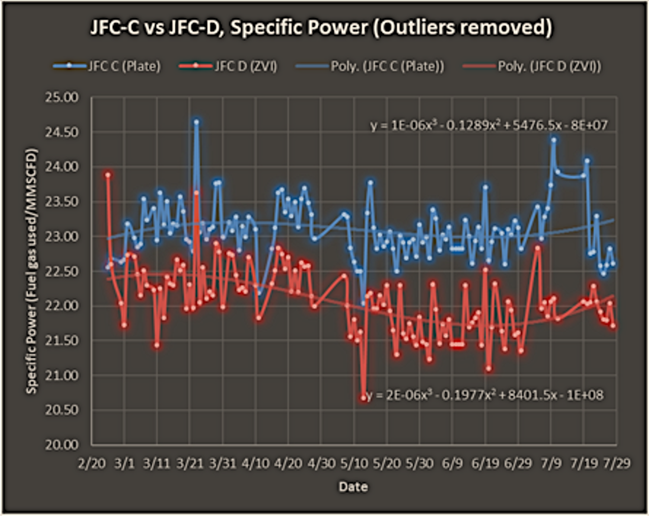 Valves Reduce Power Consumption