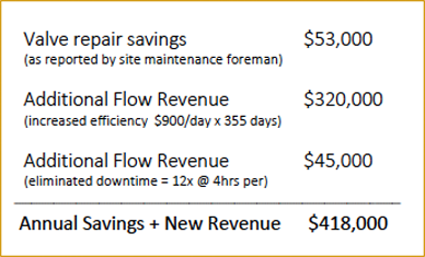 Valves Pay For Themselves in 6 Weeks